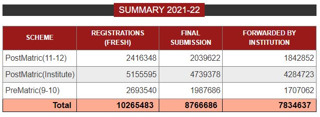 UP Scholarship Status 2021-2022